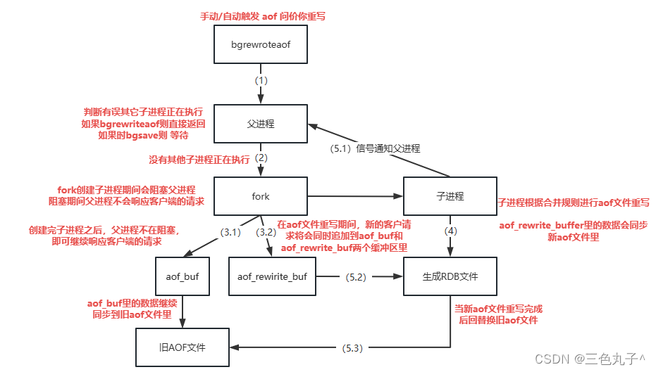 Redis的高可用与持久化