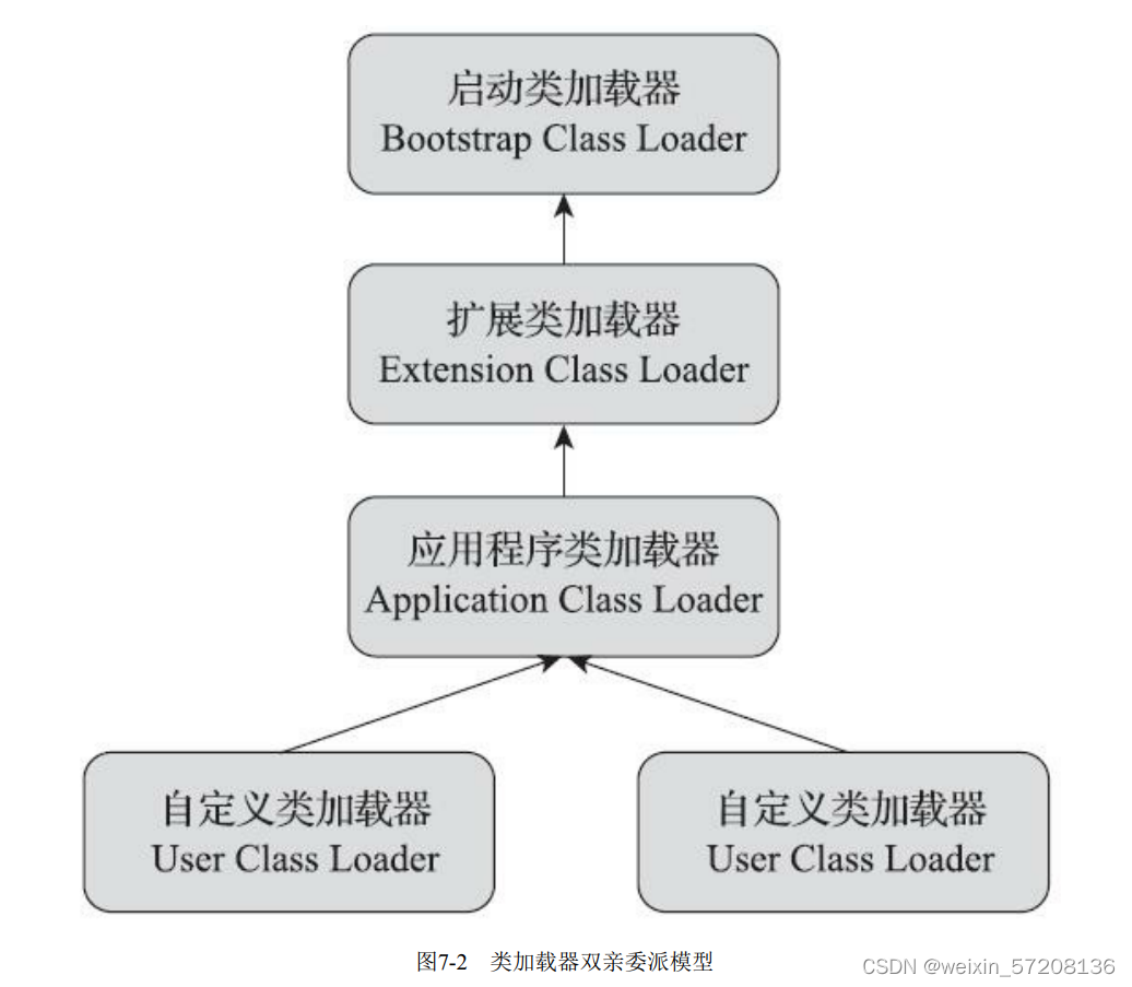 双亲委派模型图