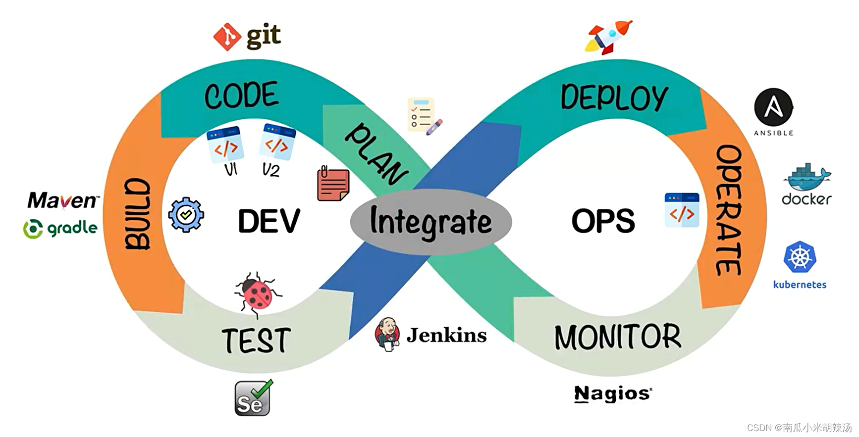 Devops流程探究