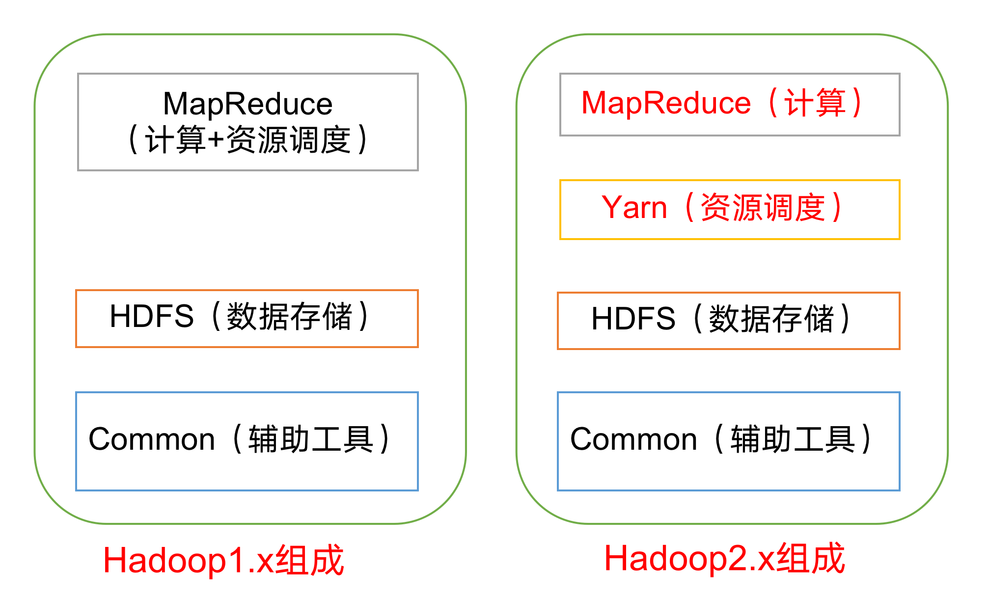 hadoop 大数据生态框架