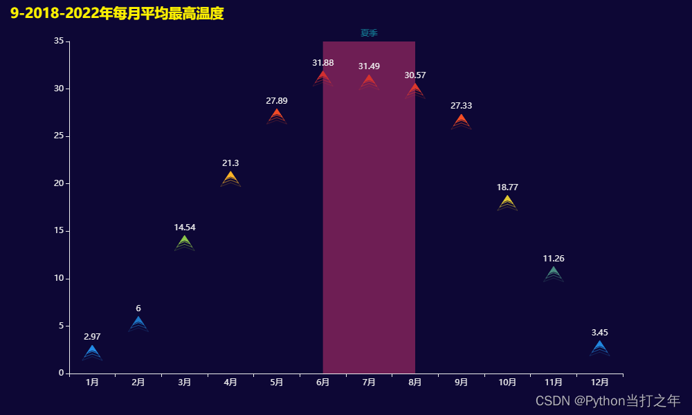 Pandas+Pyecharts | 北京近五年历史天气数据可视化