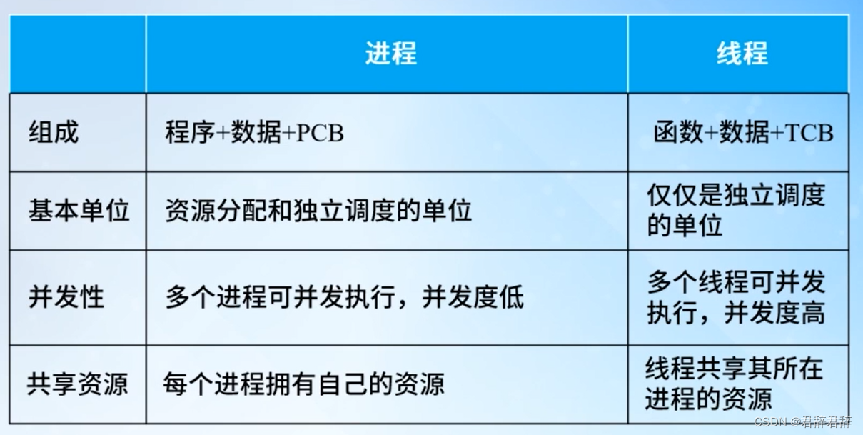 进程与线程