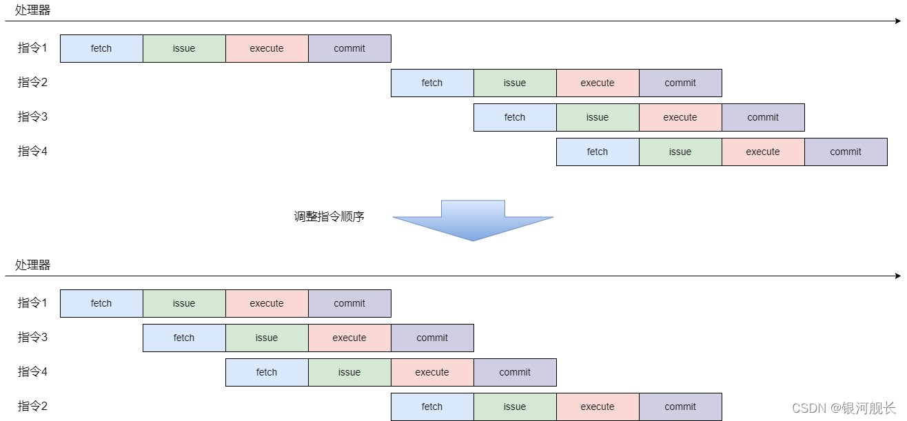 处理器调整指令顺序