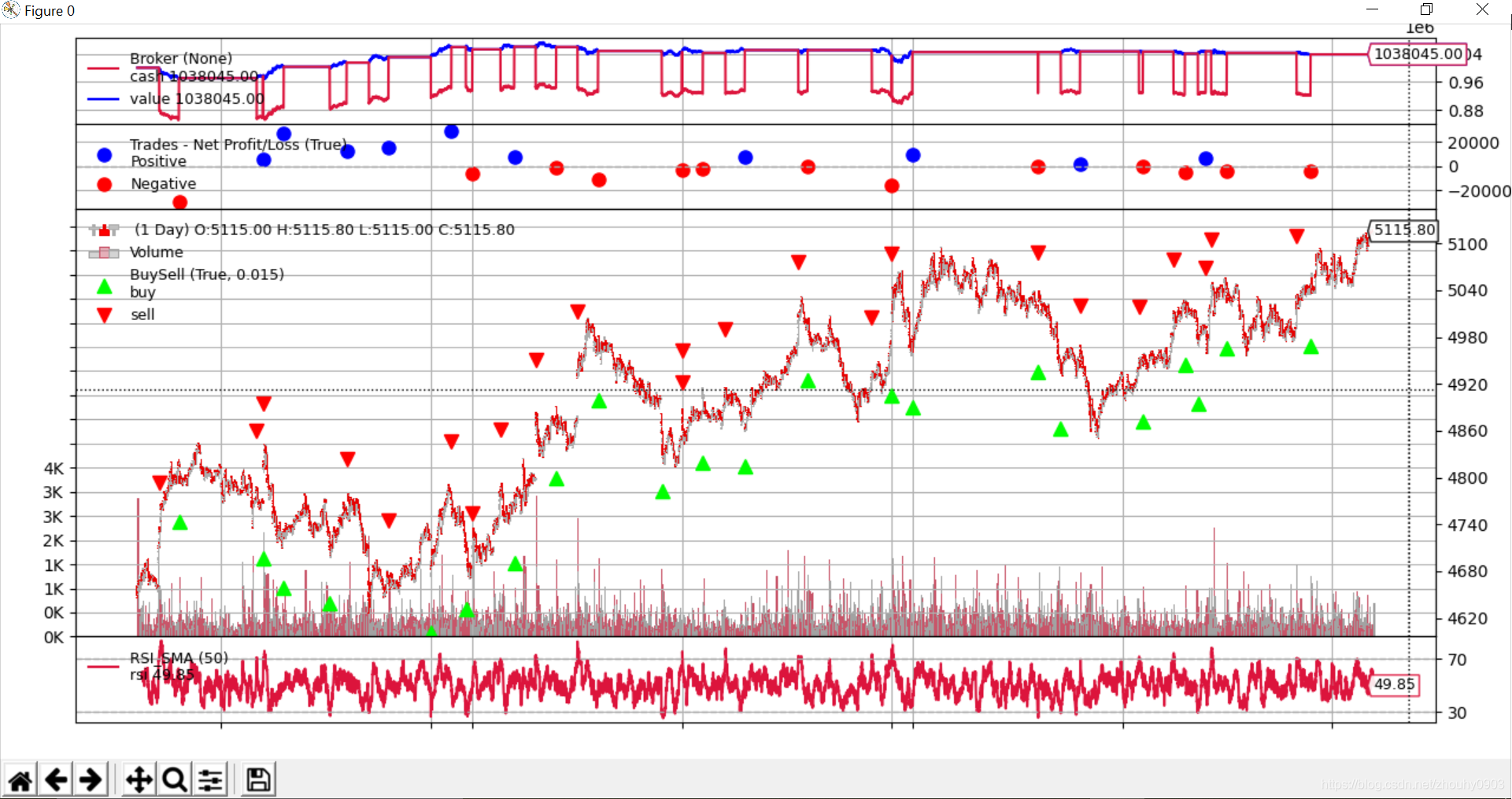 【量化】Backtrader量化回测平台入门2——编写一个简单的策略_bt.feeds.pandasdata-CSDN博客