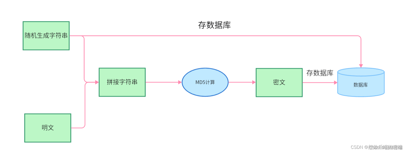 MD5加密算法