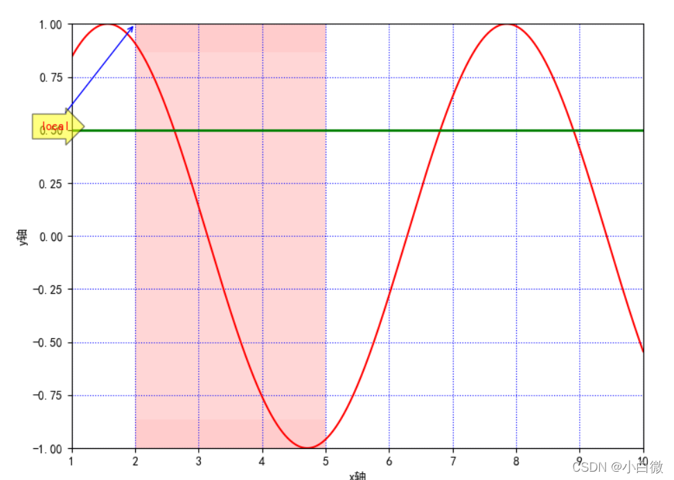 Python可视化——matplotlib.pyplot绘图的基本参数详解