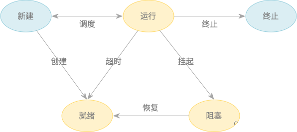 Java多线程（1）：线程生命周期