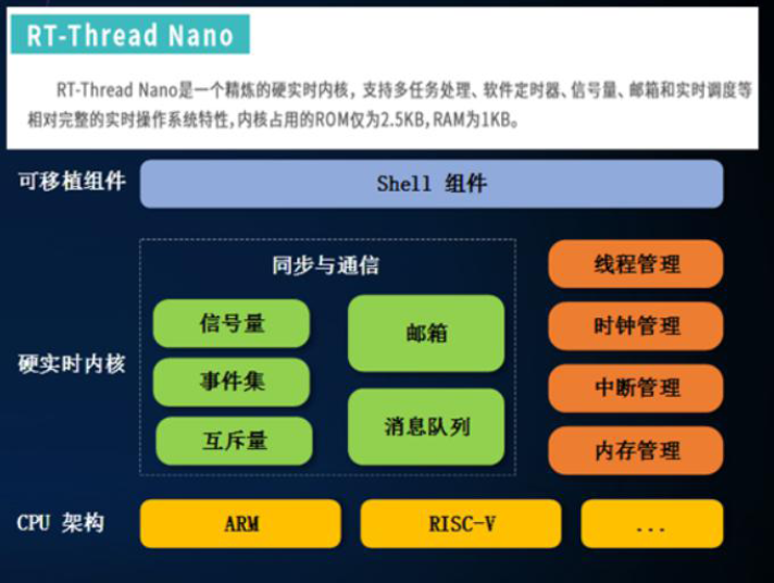 ▲ 图1.3 RT-Thread Nano