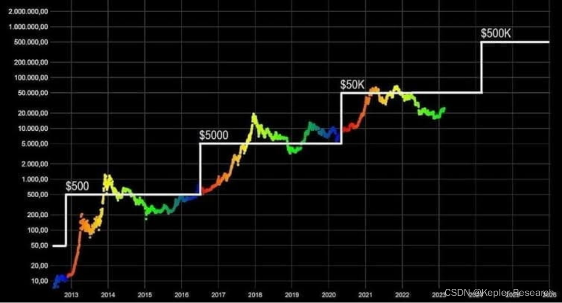 2023 年和 2024 年 10 个最佳加密货币趋势