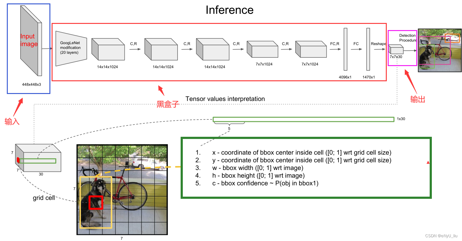 YOLO推理过程