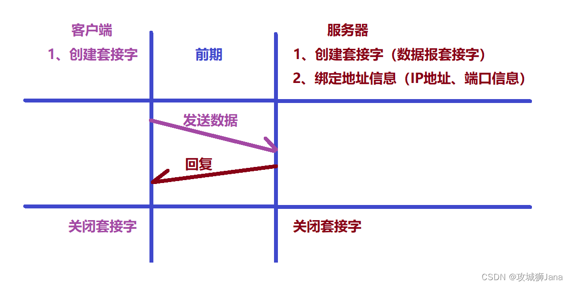 UDP发送信息过程图解