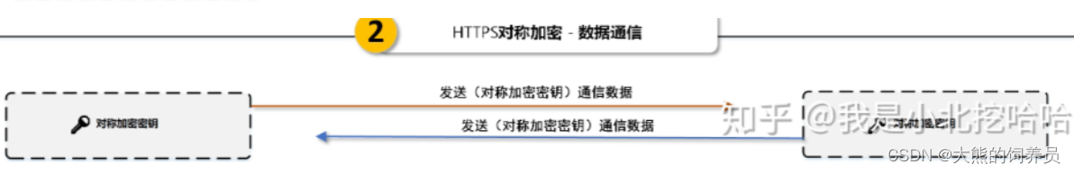 https的相关知识，为什么https更加安全，为什么要对称与非对称加密，非对称加密的算法