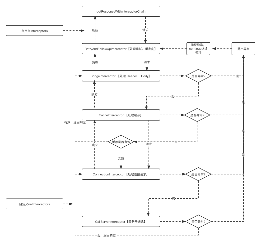 getResponseWithInterceptorChain请求流程