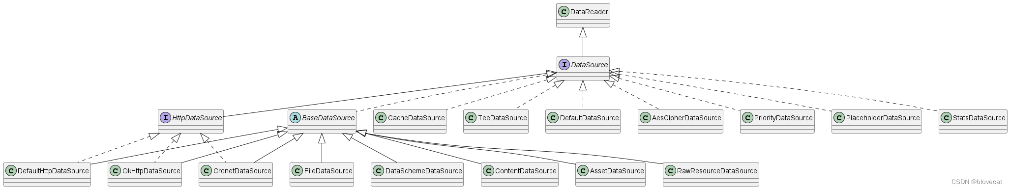 ExoPlayer架构详解与源码分析（11）——DataSource