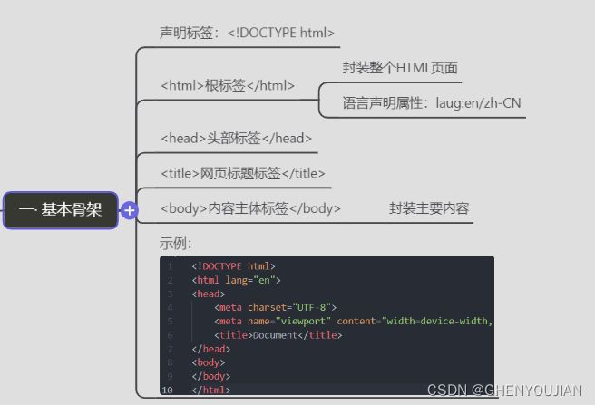html基本骨架代码