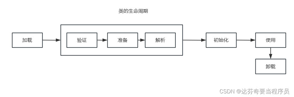 类加载过程