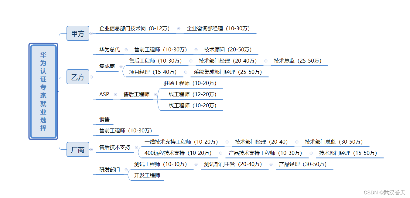 打工人必知：考取了HCIE后，哪些工作内容，工作岗位有哪些？