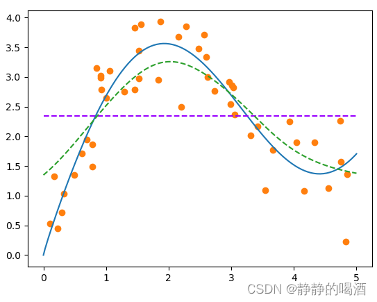 sigma=0.5的拟合效果