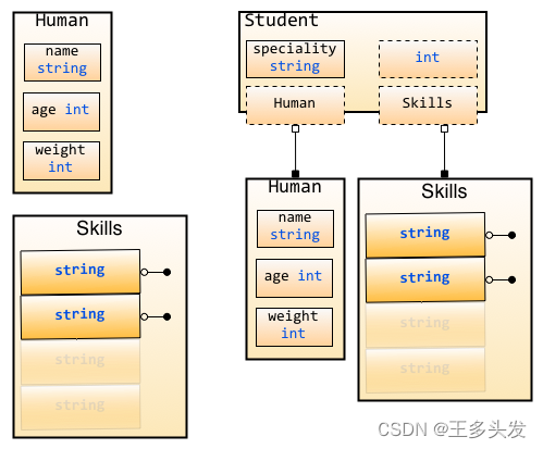 【Go入门】struct类型