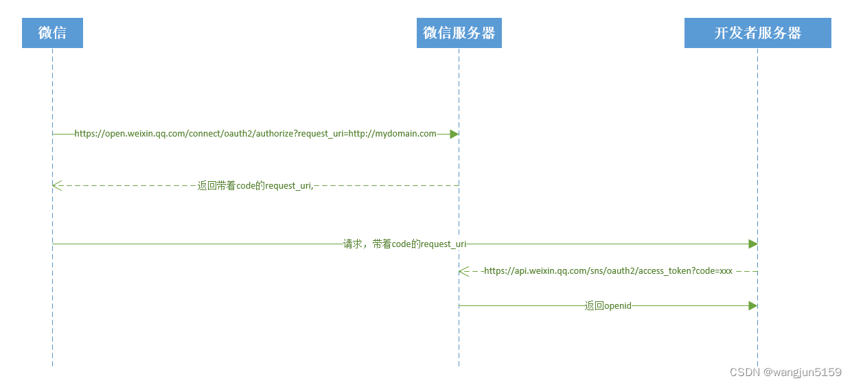 微信公众号获取openid流程