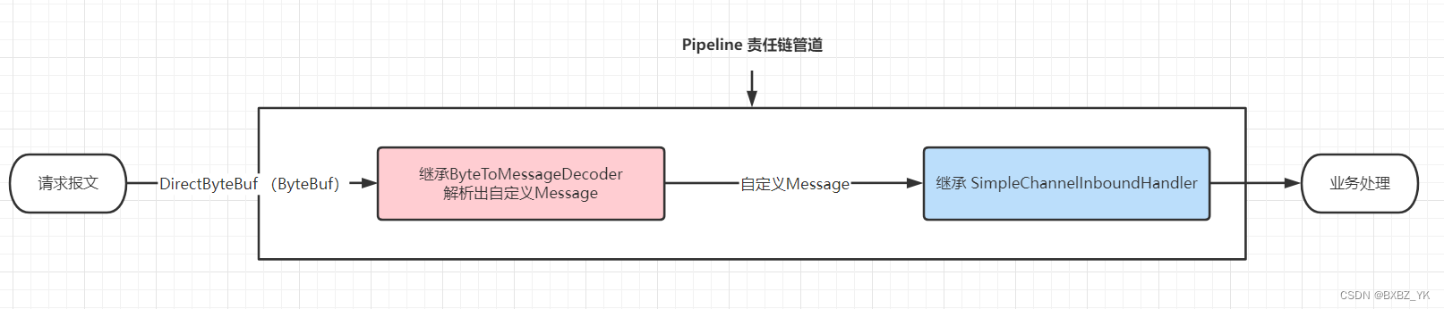 Netty 物联网自定协议（含粘包、拆包及半包处理）