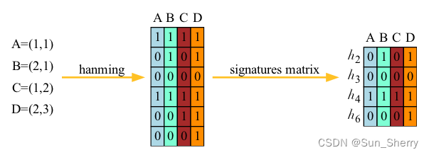 如何使用局部敏感哈希(LSH)算法进行特征降维?_哈希降维-CSDN博客