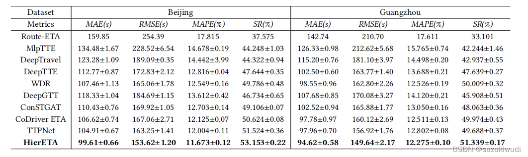 HierETA在北京和广州数据集上的整体性能比较