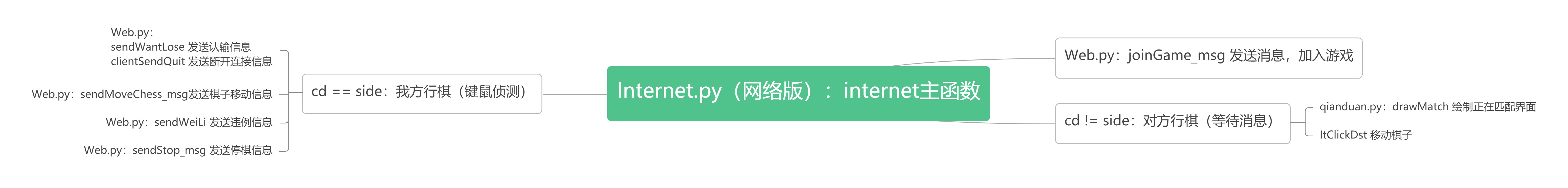 网络版流程