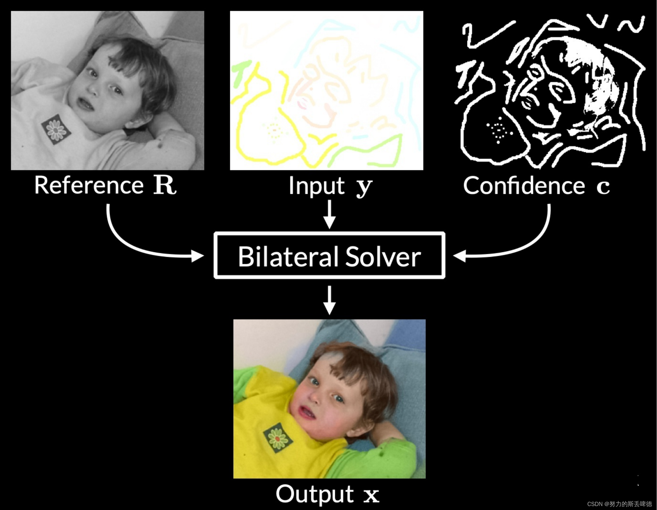 The Fast Bilateral Solver 快速双边求解器 双边网格可视化展示