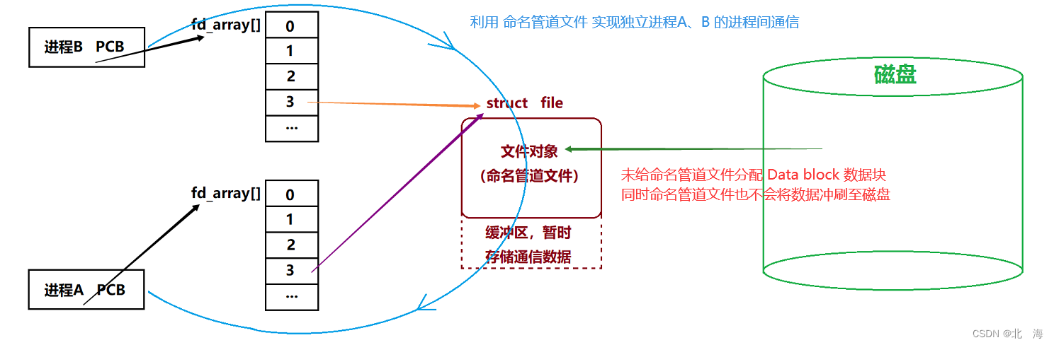 图示