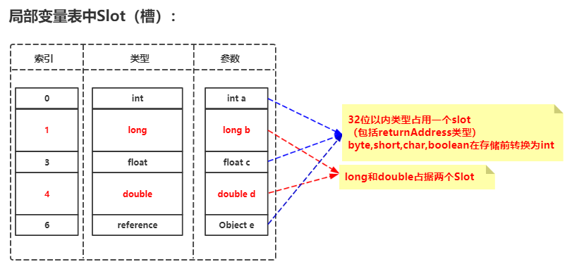 局部变量表Slot的理解