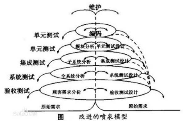 迭代喷泉模型