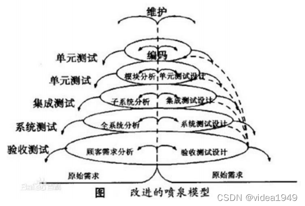 迭代喷泉模型