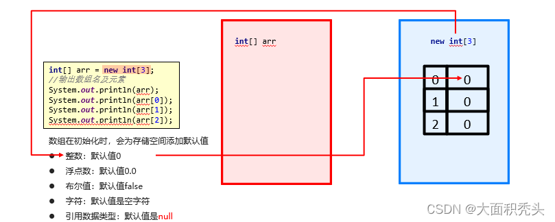 java中的内存分配