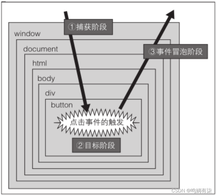 DOM文档事件