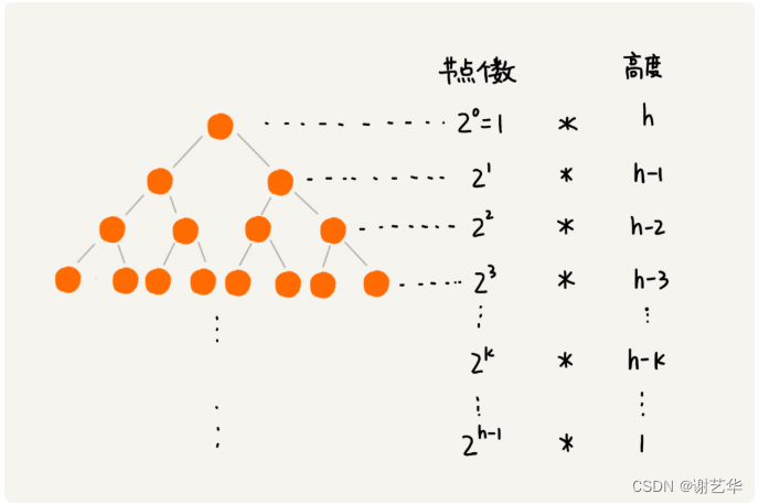 【追求卓越12】算法--堆排序