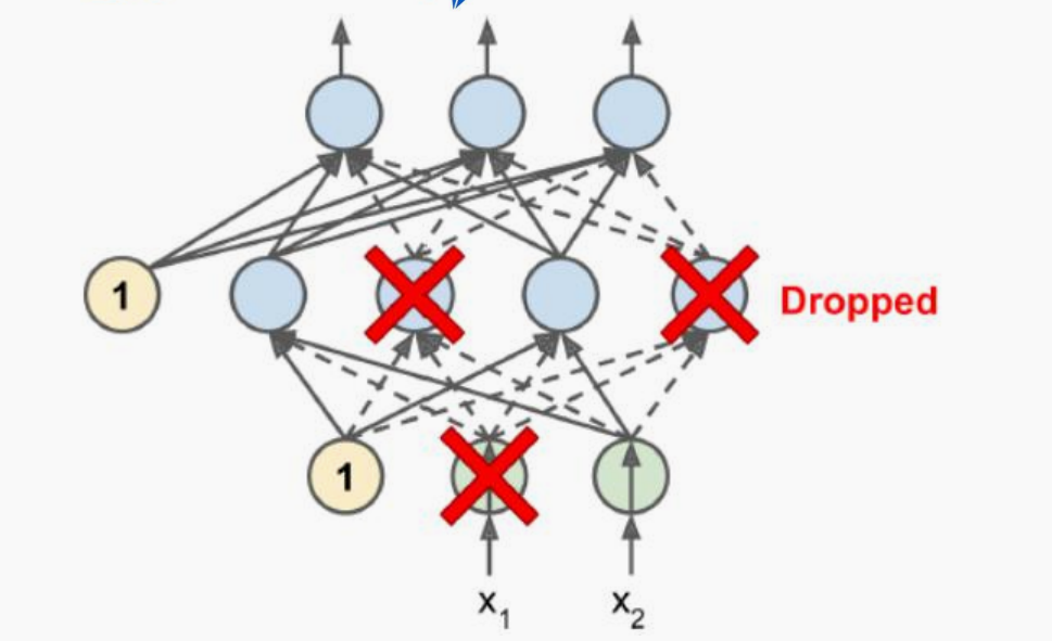 Dropout技术