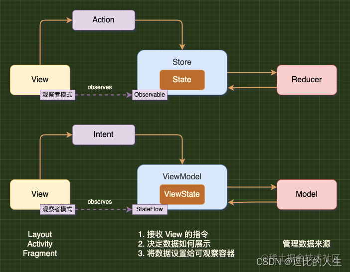 用Kotlin 一步步抄作业写一个Redux