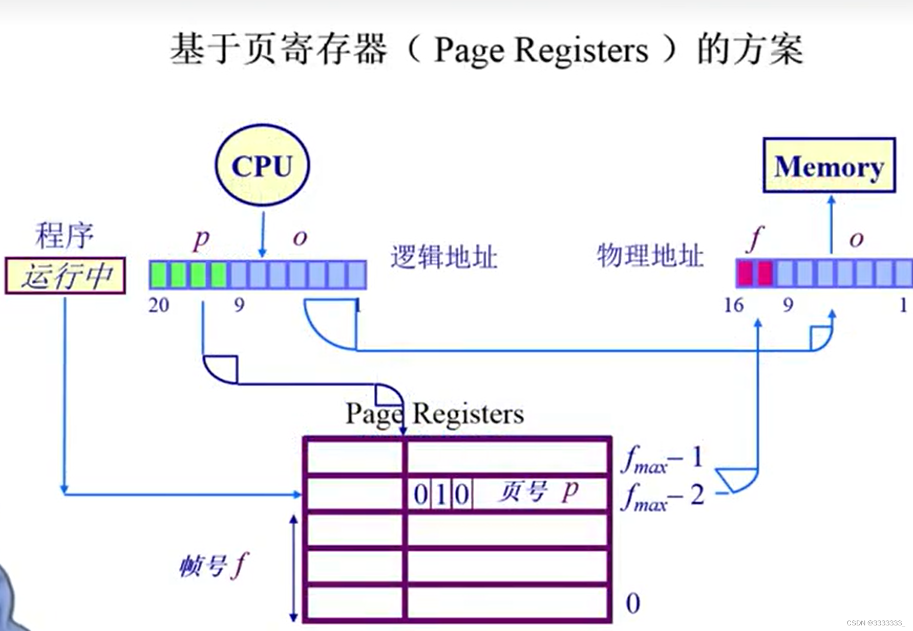 4-5非连续内存分配:页表-方向页表_逻辑地址空间大小和页表项的关系-CSDN博客