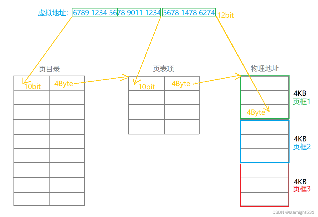 页表分级存储