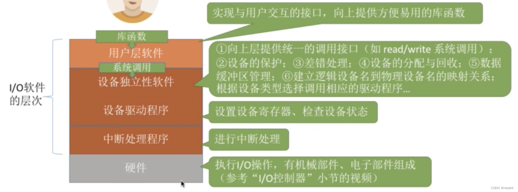 I/O软件层次到底是怎么分的？以及对库函数和系统调用的一些联想