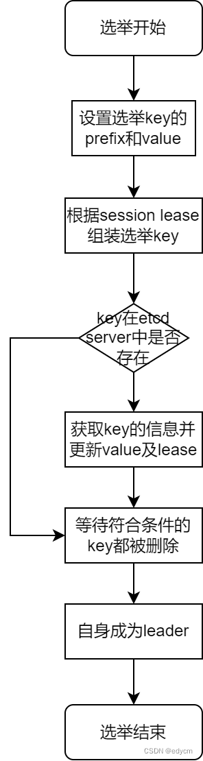 etcd cli选举流程