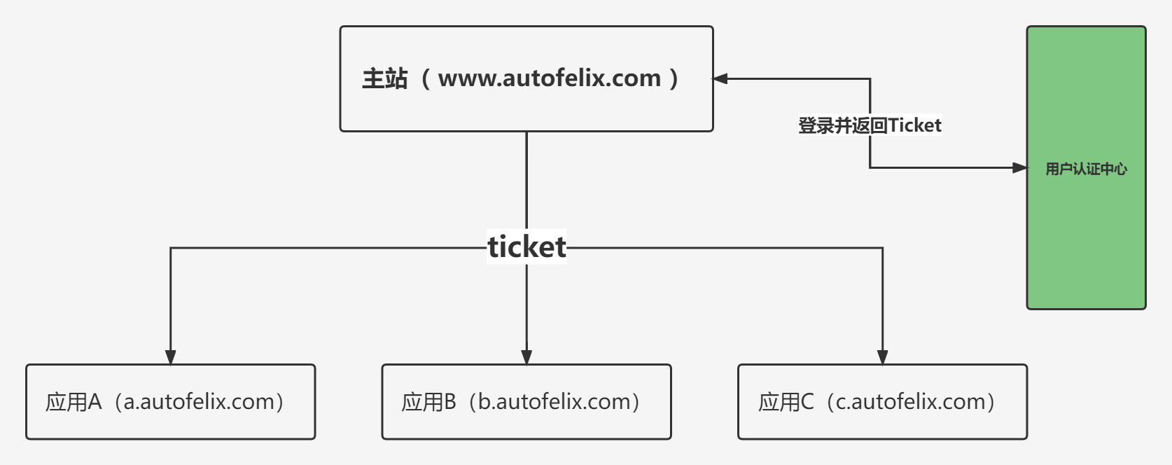 用户认证中心方式