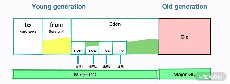 堆空间划分图：年轻代和老年代