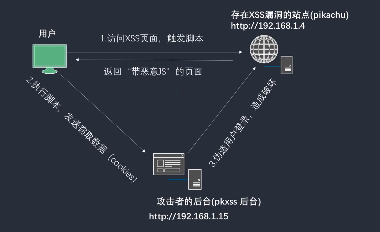 35通过XSS获取cookie以及XSS后台管理系统的使用CSDN博客