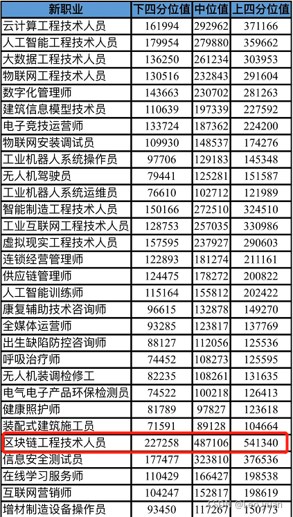 数据分析 | 这个新职业年薪高达49w，作为普通打工人的你眼馋了吗？