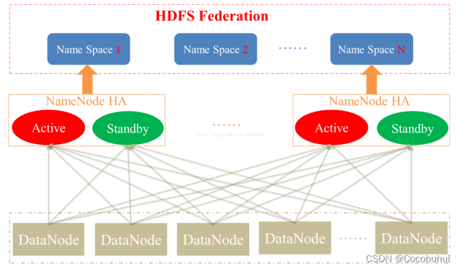 Hadoop HA高可用