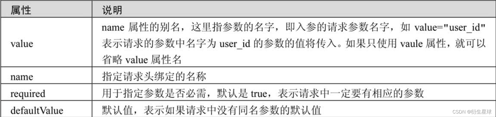 【Spring】— Spring MVC简单数据绑定（一）