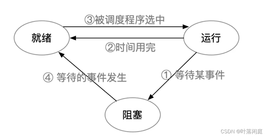 【操作系统】处理机调度的基本概念和三个层次、进程调度的时机和方式、调度器、闲逛线程