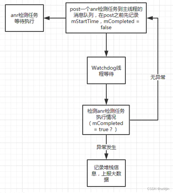 Android性能优化—ANR问题分析